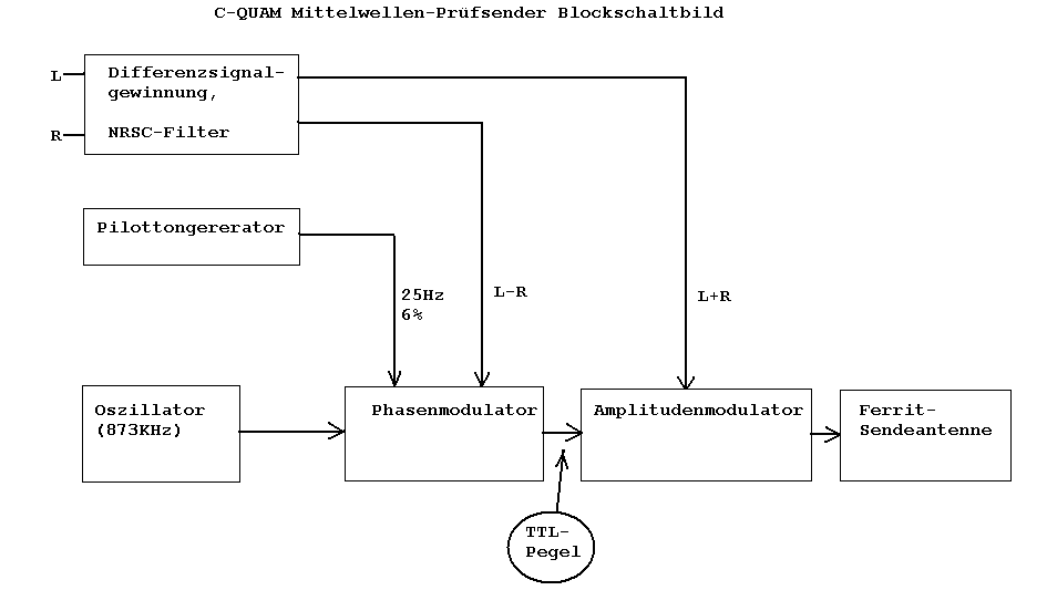 blockschema_c-quam_tx_AM-Stereo